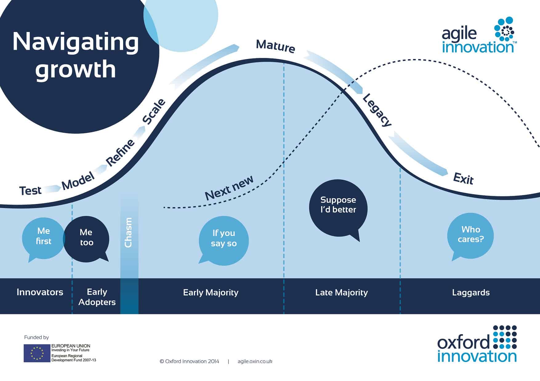 Agile Innovation Business Growth Lifecycle