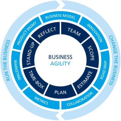Agile Innovation Model = Business Agility Wheel