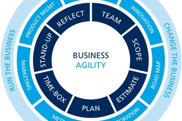 Agile Business Innovation Model = Business Agility Wheel