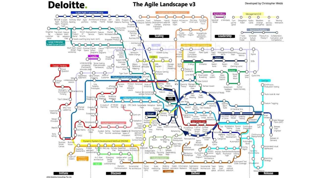 What is agile - the being agile mix