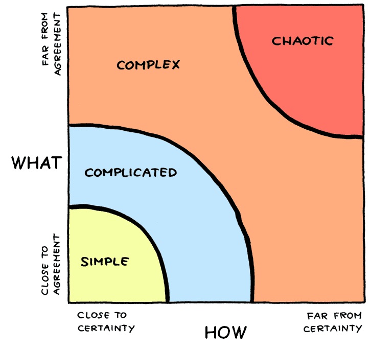 What How Complexity Matrix  - Being Agile 
