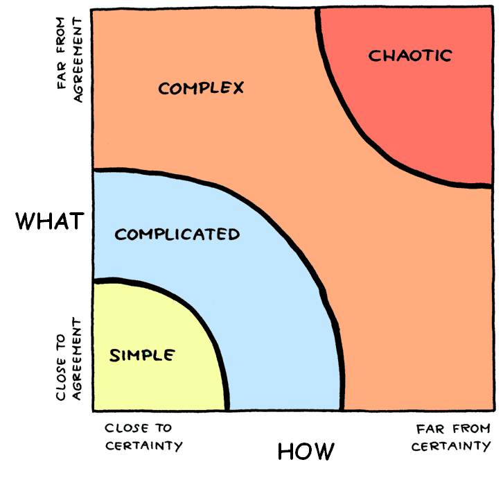 What How Complexity Matrix - Being Agile