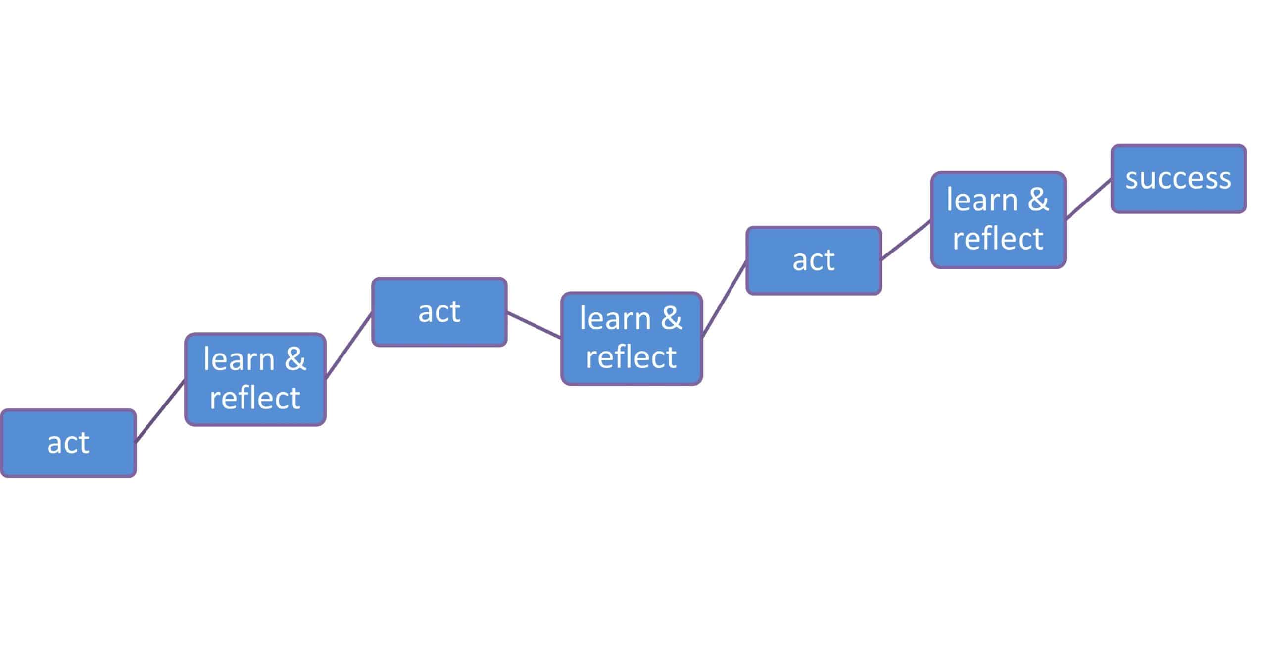 learn act reflect - agile cycle