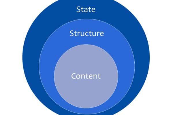 agile mindset - state, structure, content