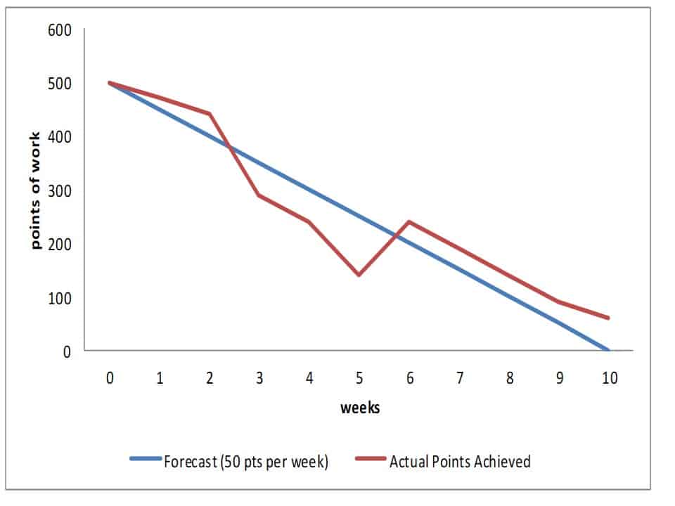 burndown chart