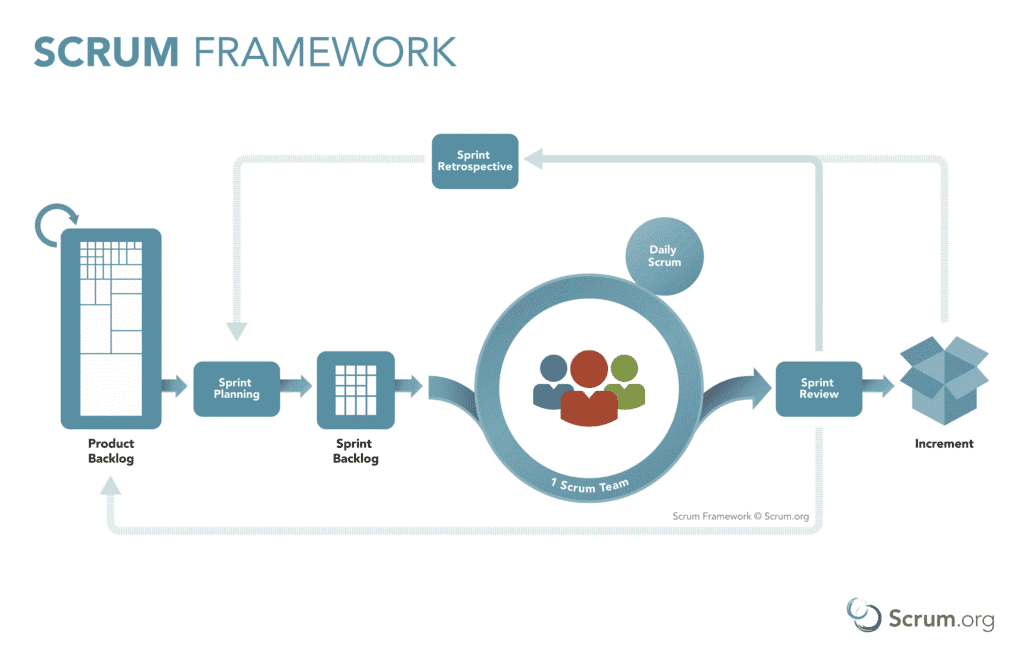 Scrum method