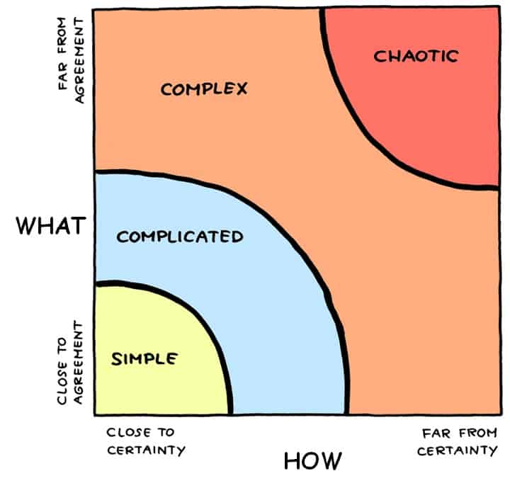 agile planning - considering complexity