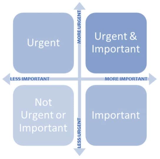 important/urgent matrix